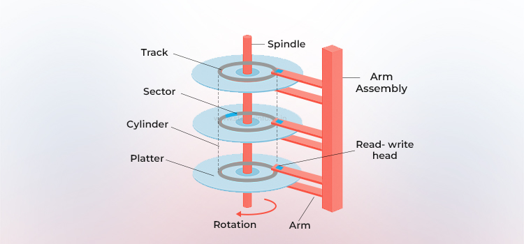 Tête mobile Disque magnétique - Stellar