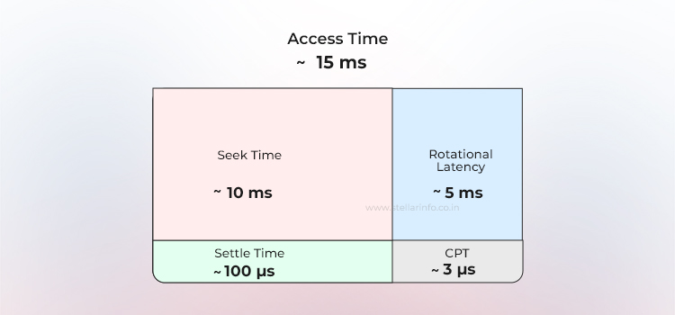 Temps de stabilisation - Stellar