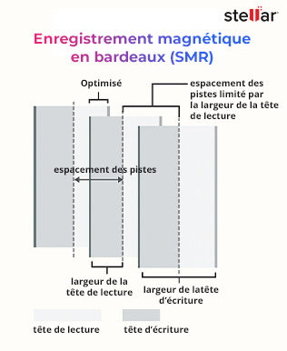 Organisation des pistes sur un disque SMR