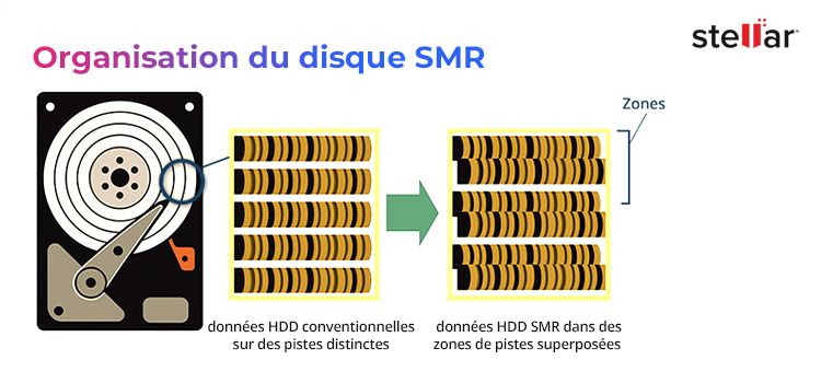 Enregistrement magnétique par superposition (CMR)