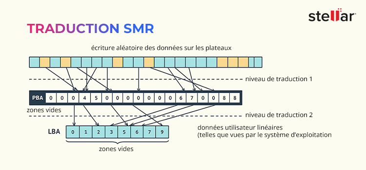 SMR Translation