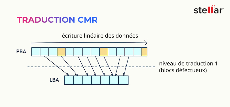 Traduction CMR