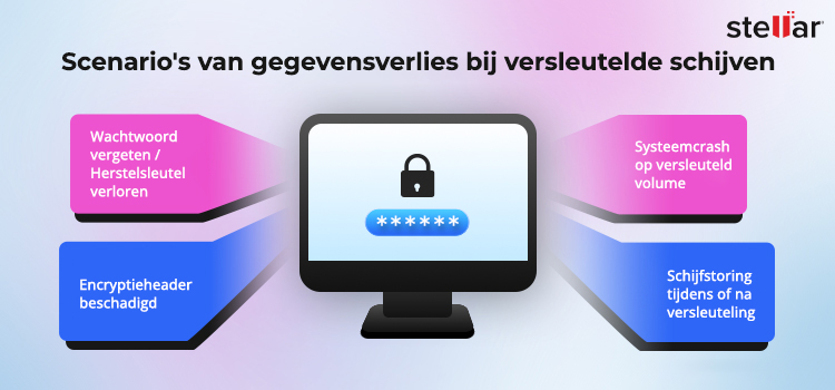Scenario's-voor-gegevensverlies-bij-versleutelde-schijven-Stellar