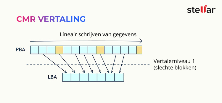 CMR-vertaling