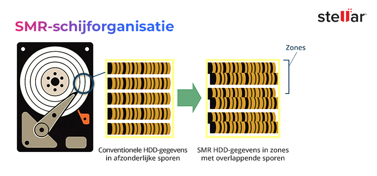 De indeling van de sporen op een SMR-schijf