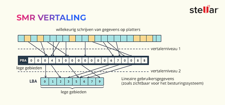 SMR-vertaling