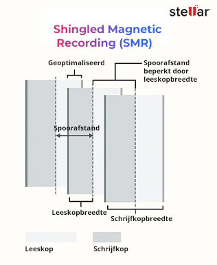 dakpansgewijze magnetische opname